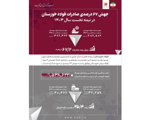 جهش ۶۷ درصدی صادرات فولاد خوزستان در نیمه نخست سال ۱۴۰۴